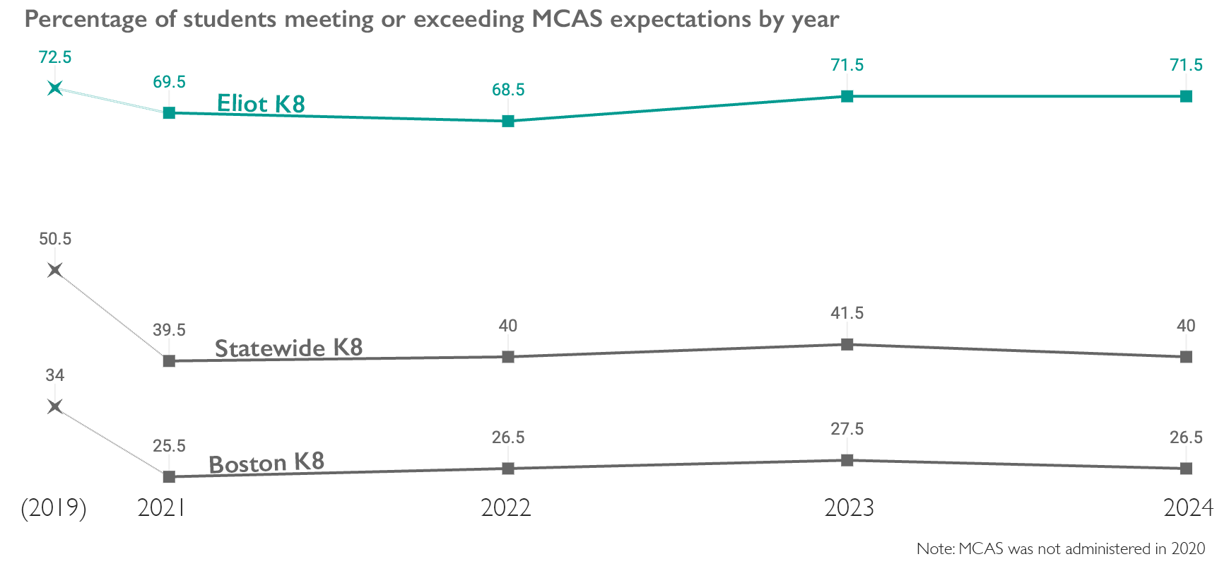 ,2019,2020,2021,2022,2023,2024 Eliot (M),73,,66,70,73,73 State average (M),49,,33,39,41,41 Boston average (M),33,,20,24,26,26 Eliot (E),72,,73,67,70,70 State average (E),52,,46,41,42,39 Boston average (E),35,,31,29,29,27 Eliot combined,72.5,,69.5,68.5,71.5,71.5 State combined,50.5,,39.5,40,41.5,40 Boston combined,34,,25.5,26.5,27.5,26.5