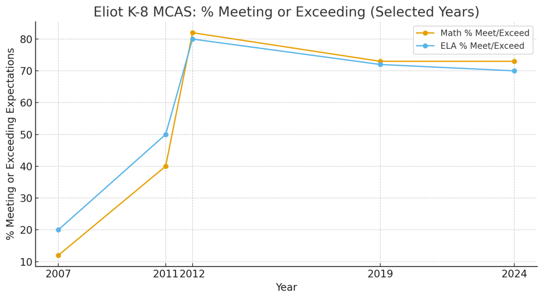 Eliot K-8 school MCAS score 2007 - 2024